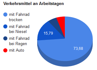 Verkehrsmittel welche ich an den Tagen, an denen ich zur Arbeit fuhr, genutzt habe (Werte in Prozent).