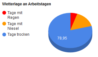 Wetterlage an Tagen, an denen ich zur Arbeit gefahren bin. (Zahlen sind Prozentwerte)