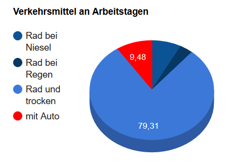 Viermal im Juni das Auto dem Fahrrad vorgezogen.