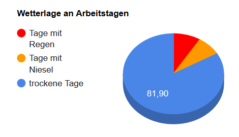 Es ist wirklich nicht so nass, wie immer gesagt wird. Die subjektive Einschätzung ist auch bei mir meist schlechter, als es sich dann unter freiem Himmel darstellt.