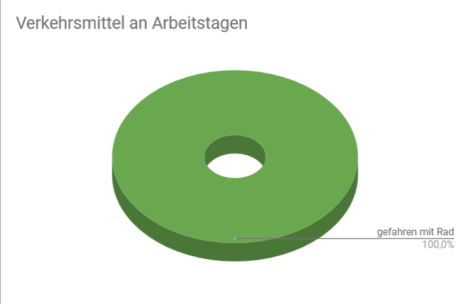 Die genutzten Verkehrsmittel von Januar bis Februar 2023