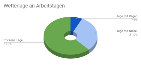 Die Wetterlage von Januar bis Februar 2023