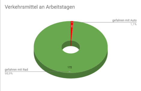 Ein Tortendiagramm zu den genutzten Verkehrsmitteln.