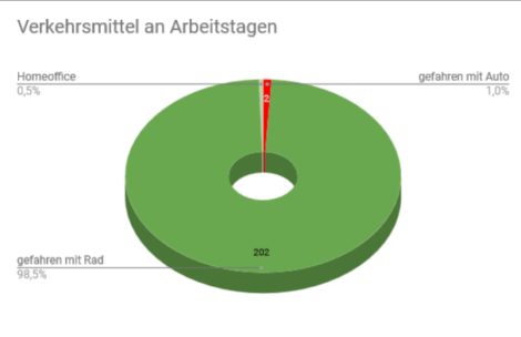 Ein Tortendiagramm der genutzten Verkehrsmittel in 2023. Das rote Kuchenstück für das Kfz ist ein kleiner Keil, der Homeoffice-Teil ist nur halb so groß. Allerdings sind 98,5% der Werktage #mdRzA!