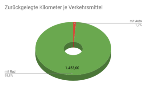 Ein Tortendiagramm mit den zurückgelegten Wegstrecken je Fahrzeugart. Der rote Keil für das Kfz ist mit 17 Km zu 1.453 Km #mdRzA recht klein.