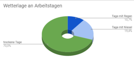 Ein Tortendiagramm zur Wetterlage in 2023. An knapp drei Vierteln aller Tage war es auf dem Weg ins oder aus dem Büro trocken.