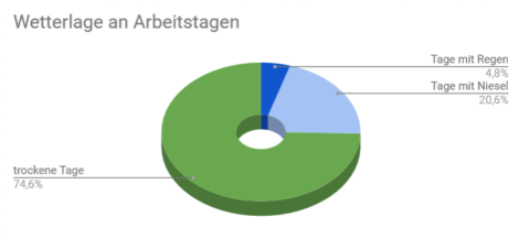 Ein Tortendiagramm zur Wetterlage. Ca. 1/4 ist Niesel bzw. richtiger Regen.