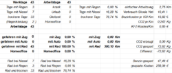 Eine Statistik zu venutzten Verkehrsmitteln und der jeweiligen Wetterlage.