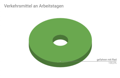 Ein Tootendiagramm zu genutzten Verkehrsmitteln. Es ist komplett grün, da nur das Rad genutzt wurde.