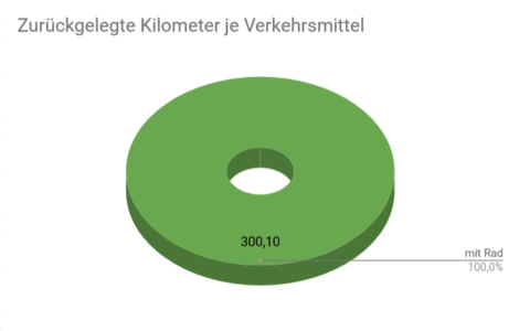 Ein Tortendiagramm mit den je Verkehrsmittel zurückgelegten Wegstrecken. Auch komplett grün, da nur mit dem Fahrrad gefahren.