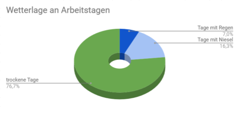 Ein Tortendiagramm zur Wetterlage. Ca. 1/4 ist Niesel bzw. richtiger Regen.