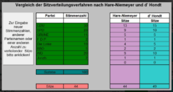 Ein Tabelle mit möglichen Ergebnissen der Stadtratswahl in Bad Oeynhausen. CDU 30, SPD 20, Grüne 11, FDP 2, Linke 10, BBO 5, AfD 20, Jurats 2